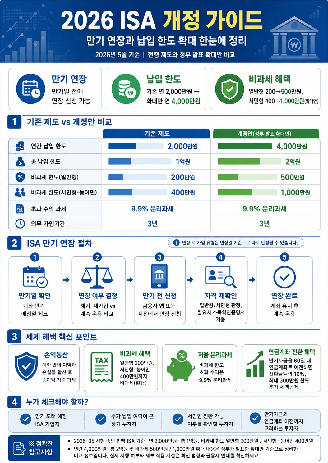 ISA(개인종합자산관리계좌) 만기 연장 및 납입 한도