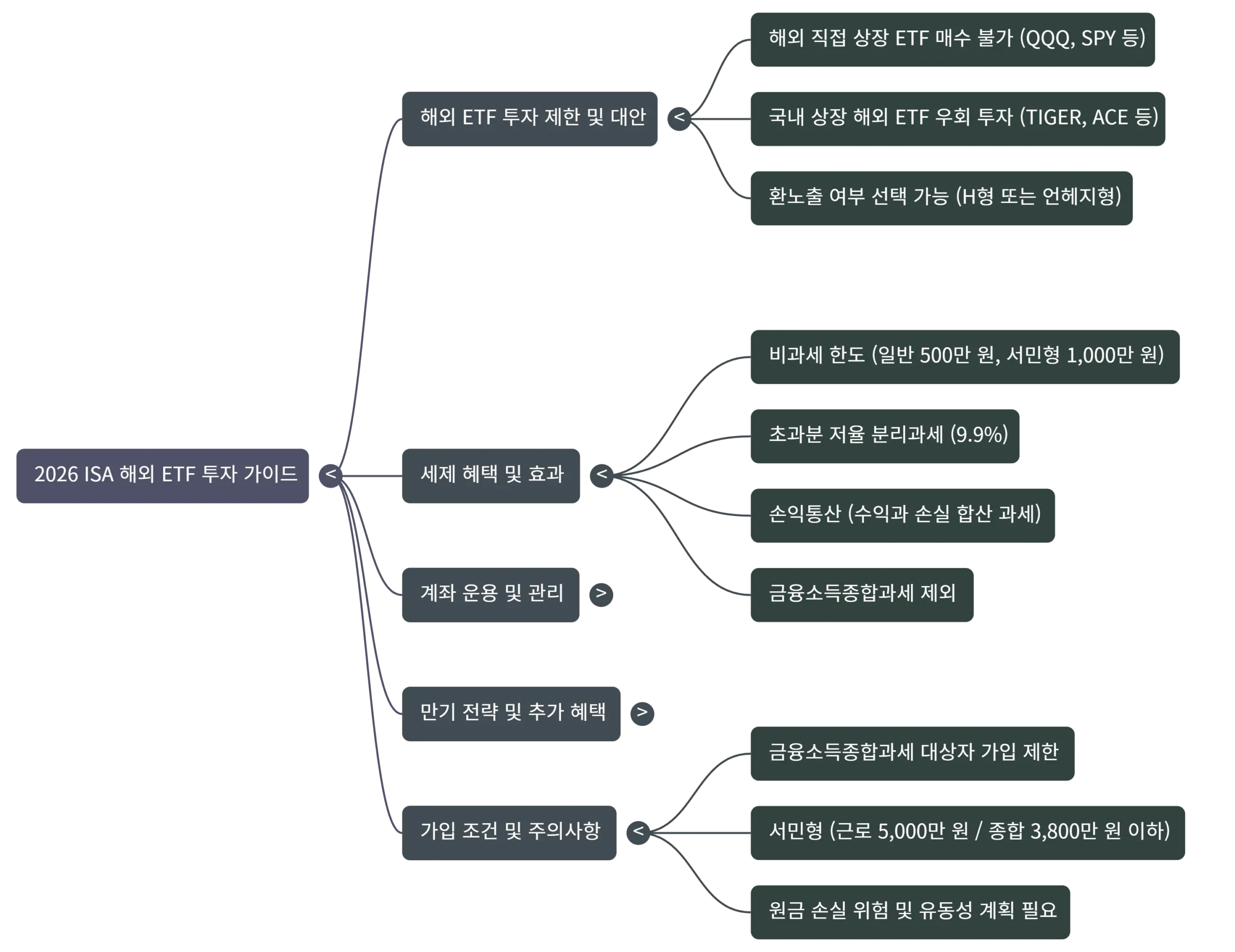 ISA에서 해외 ETF 투자가 안 된다고4