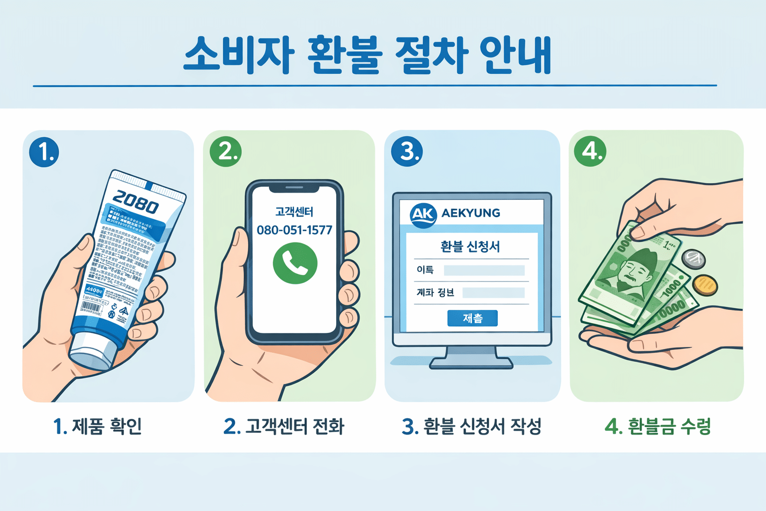 Step-by-step visual guide (1536x1024) showing consumer refund process in four illustrated panels: Panel 1 shows hand holding 2080 toothpaste