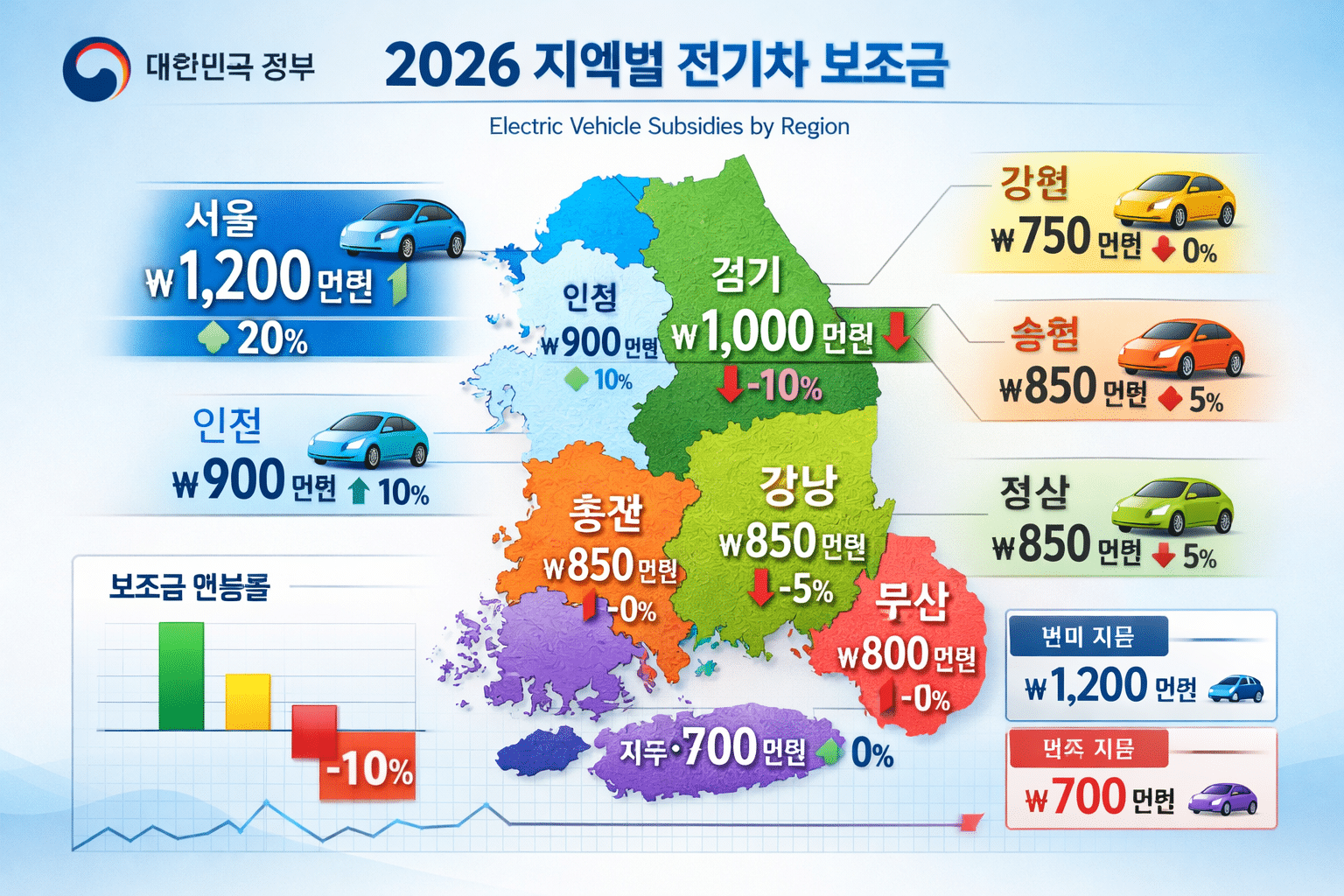 Detailed editorial infographic visualizing 2026 지역별 전기차 보조금 (regional electric vehicle subsidies) across South Korea. Large map of Korea wit